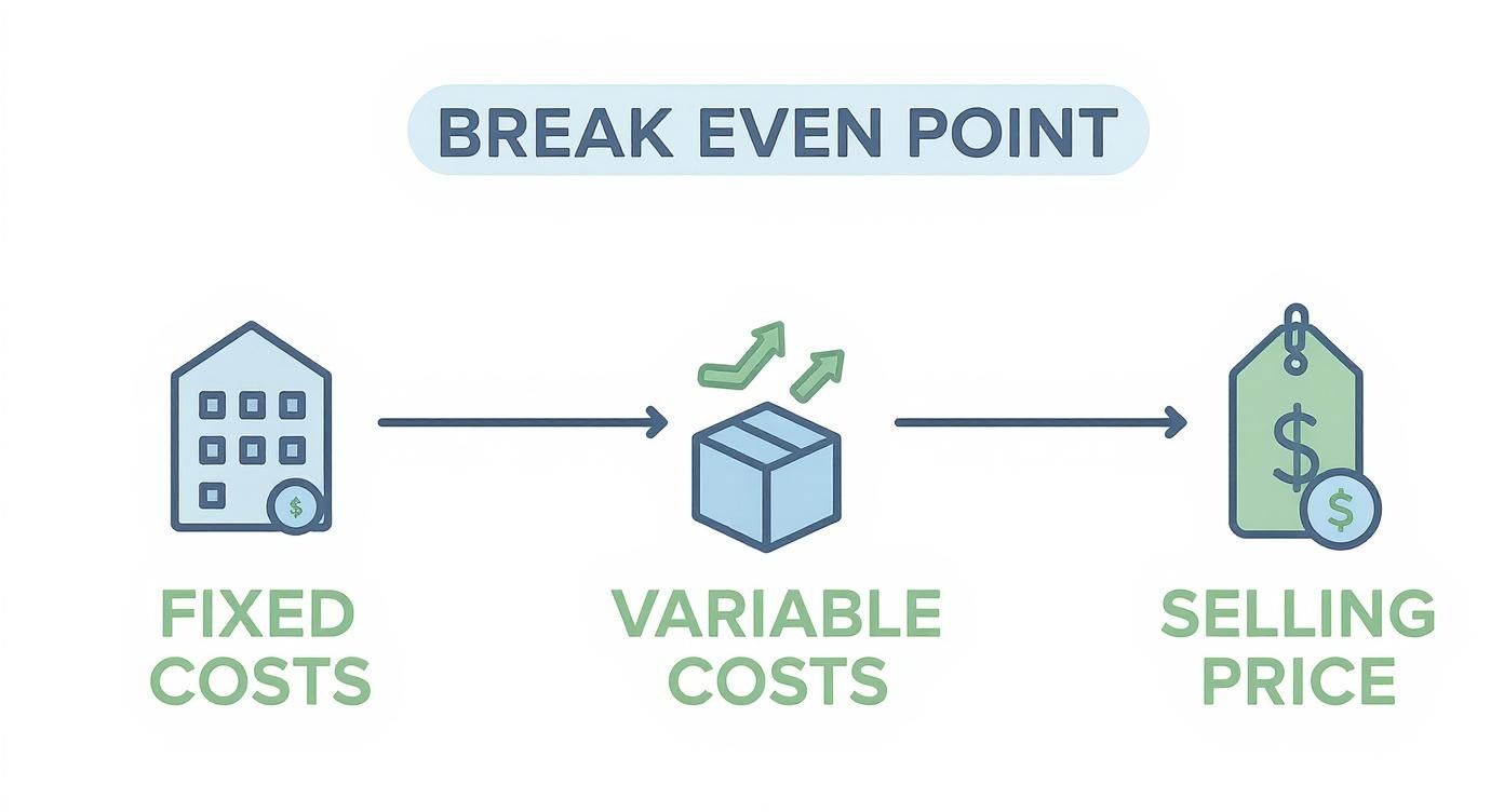 Infographic about what is a break even analysis