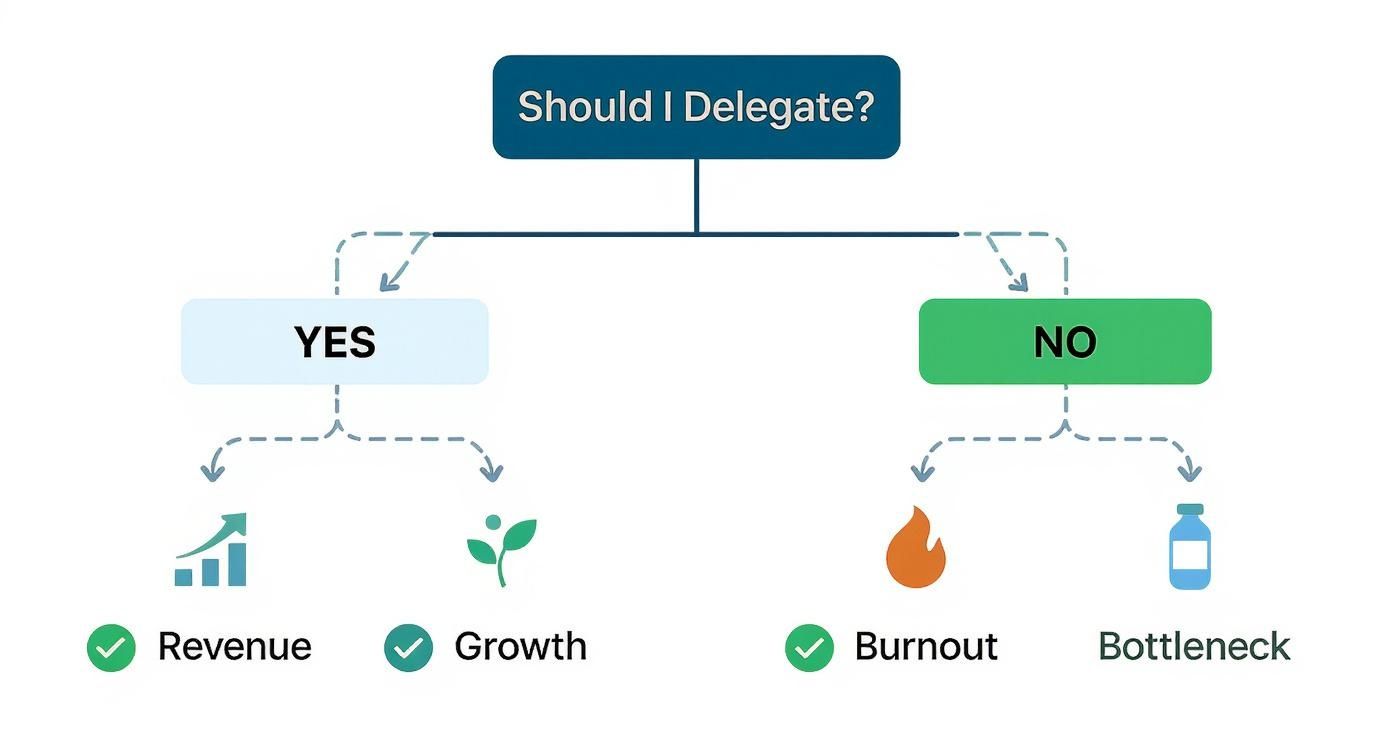 Flowchart outlining the benefits of delegation (revenue, growth) and risks of not delegating (burnout, bottleneck).