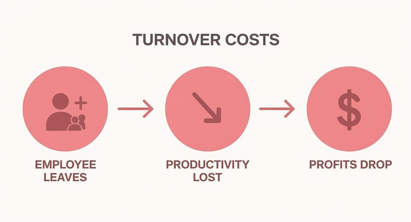 Infographic showing three stages of turnover costs: employee leaves, productivity lost, and profits drop
