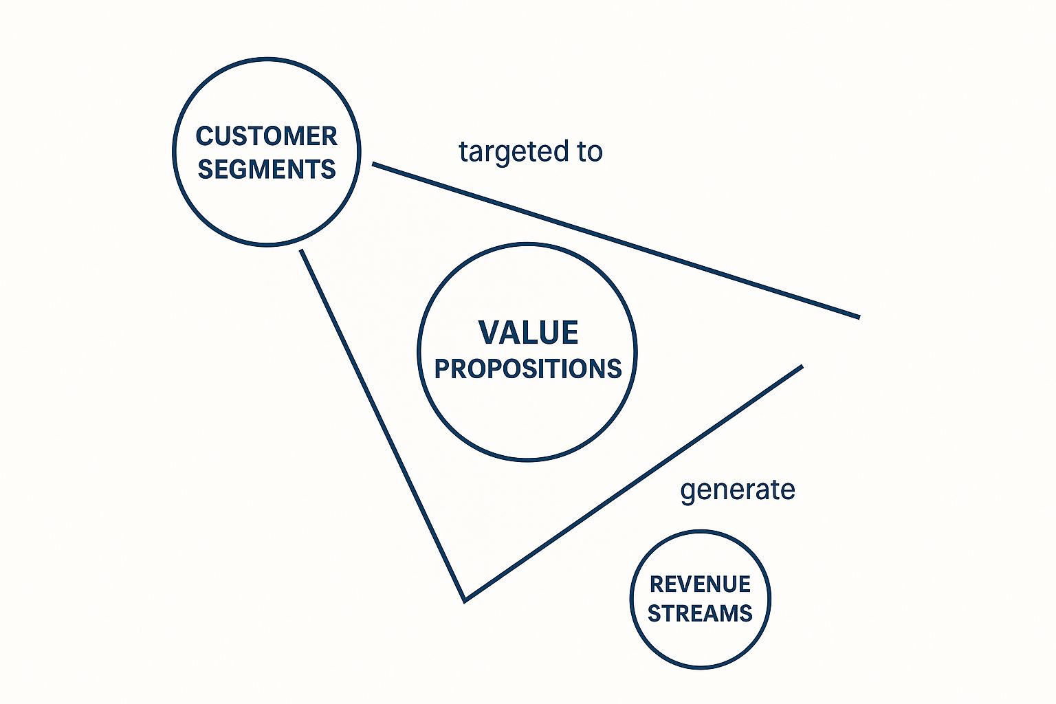 Infographic showing the relationship between Customer Segments, Value Propositions, and Revenue Streams