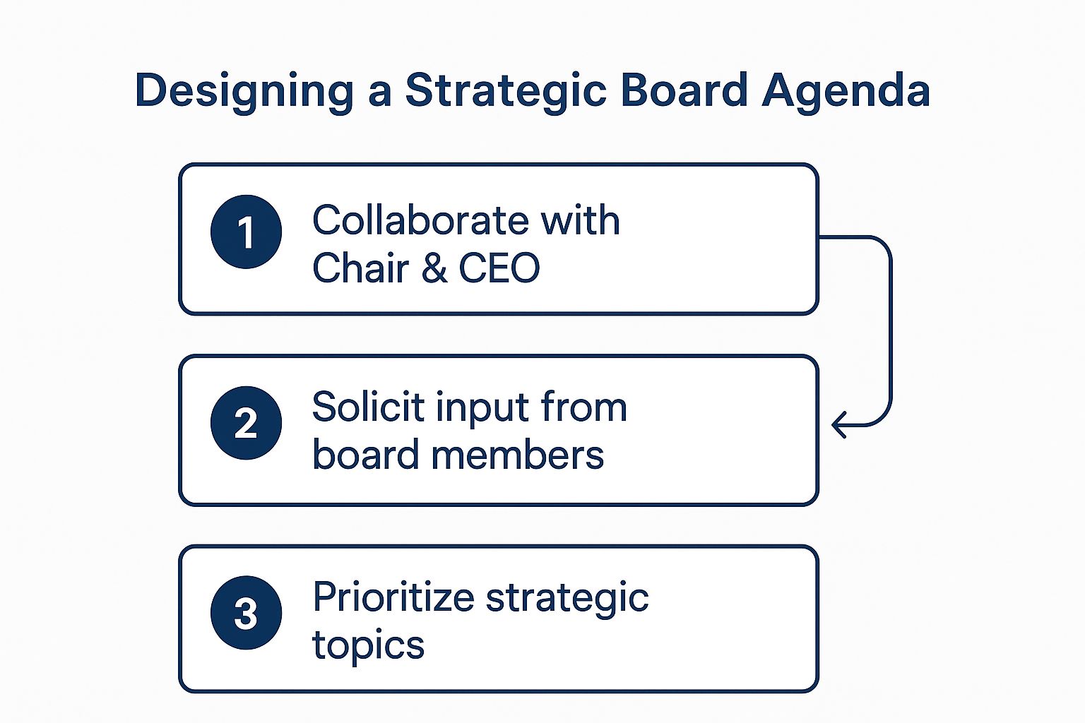 Infographic about board meeting agenda template