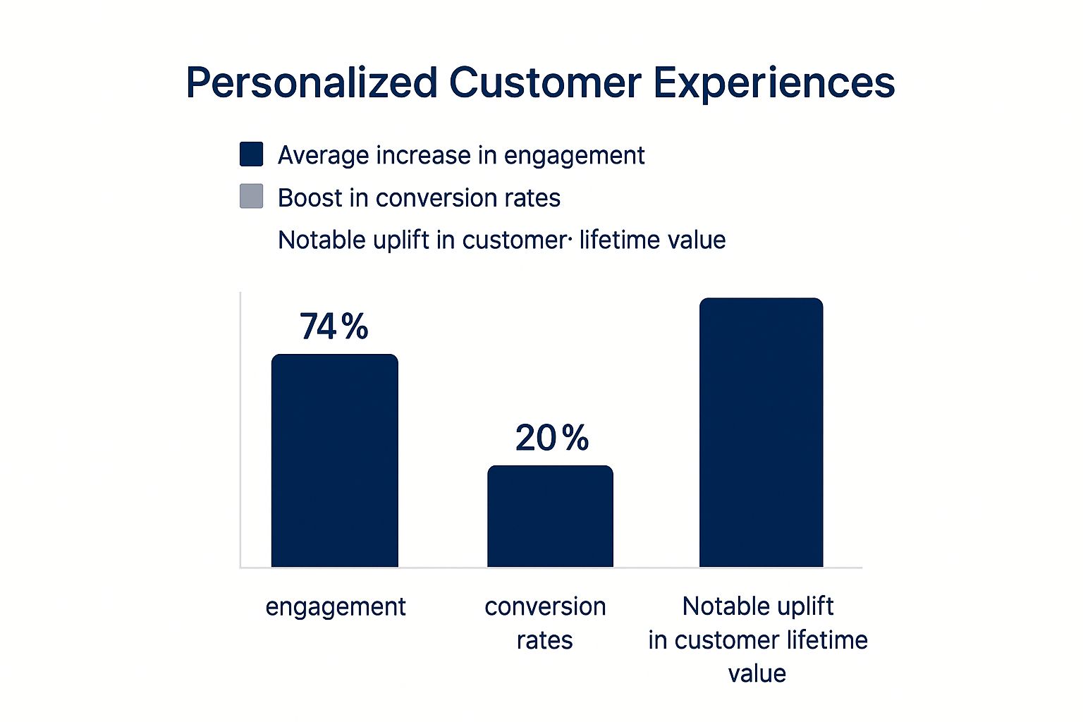 Infographic showing key data about Personalized Customer Experience