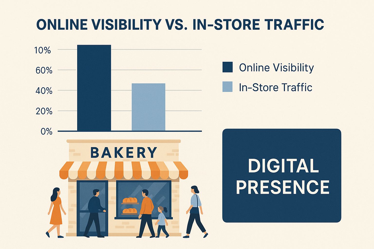 Infographic showing a bustling local bakery storefront, illustrating how a strong digital presence drives customer footfall.
