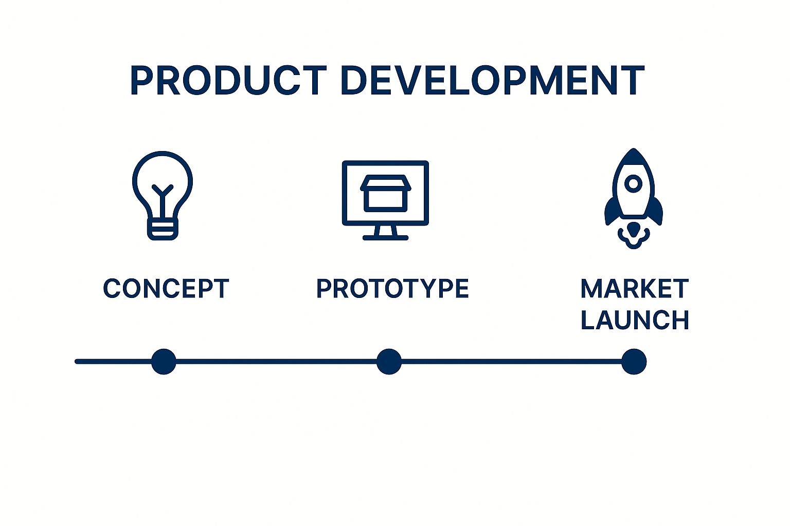 Infographic showing key data about Product Invention/Manufacturing Business Plan Executive Summary
