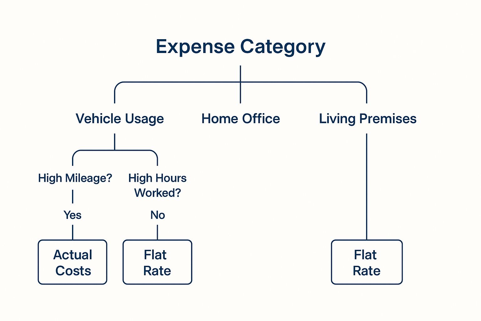 Infographic decision tree helping sole traders choose between simplified expenses and actual costs for vehicle, home office, and living premises.